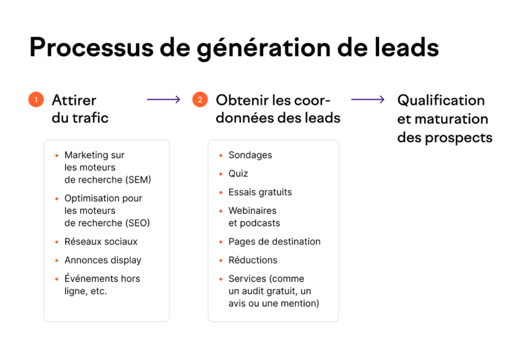 processus de génération de leads